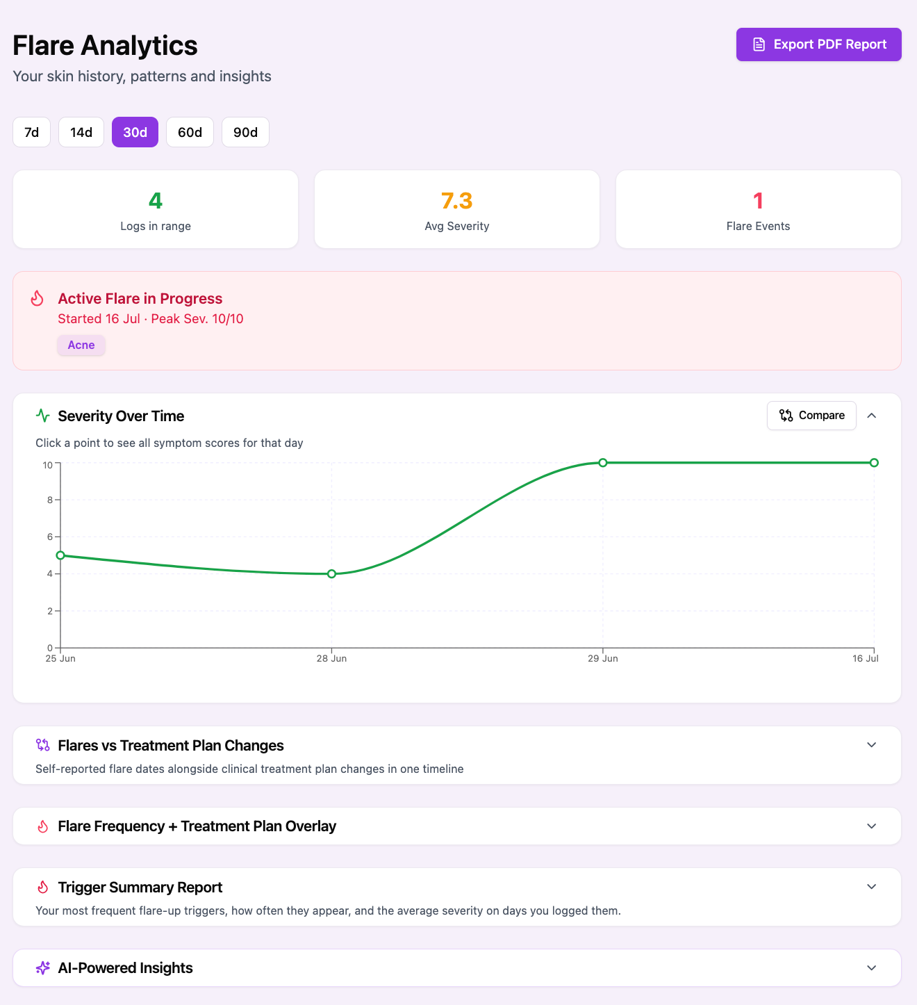 SkinDexes Flare Analytics dashboard showing severity trends, trigger summary and AI-powered insights