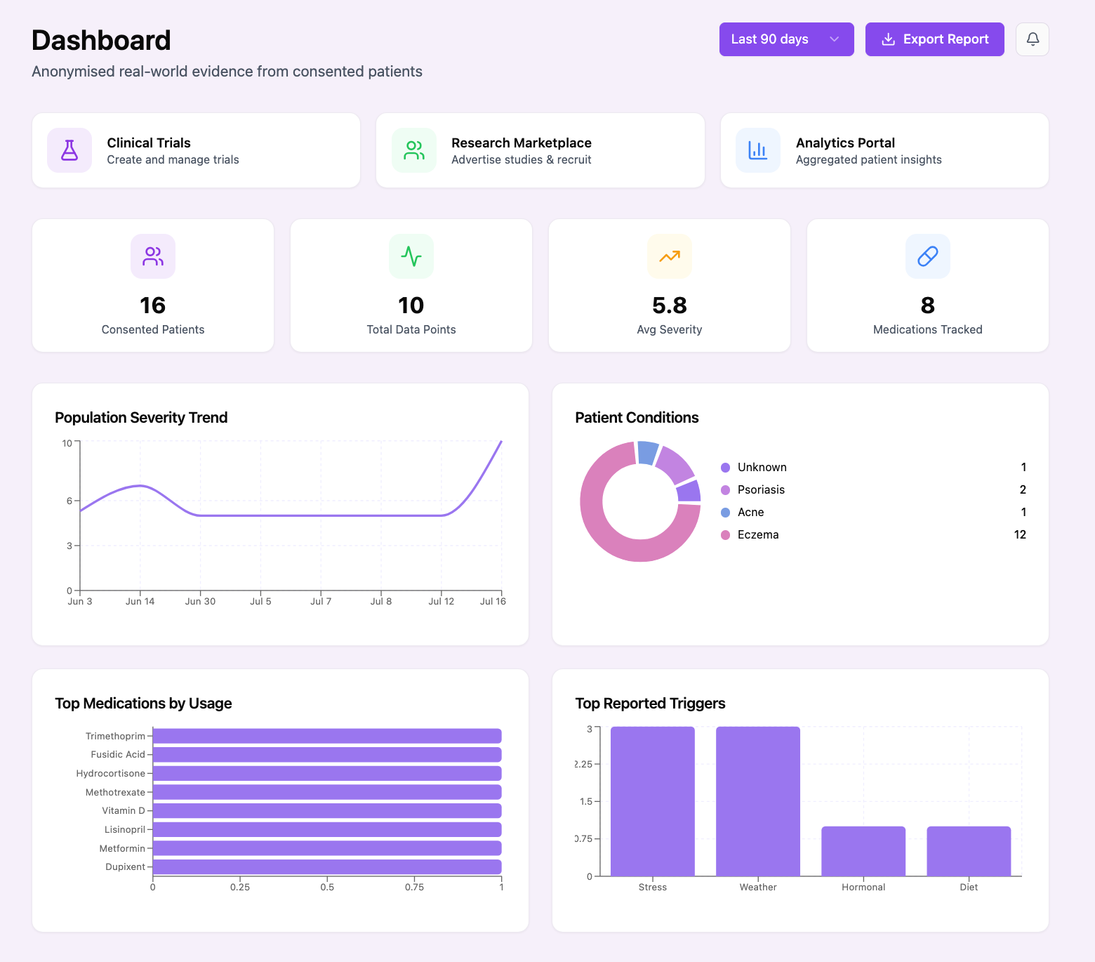 SkinDexes real-world evidence dashboard showing population severity trends, patient conditions and top reported triggers